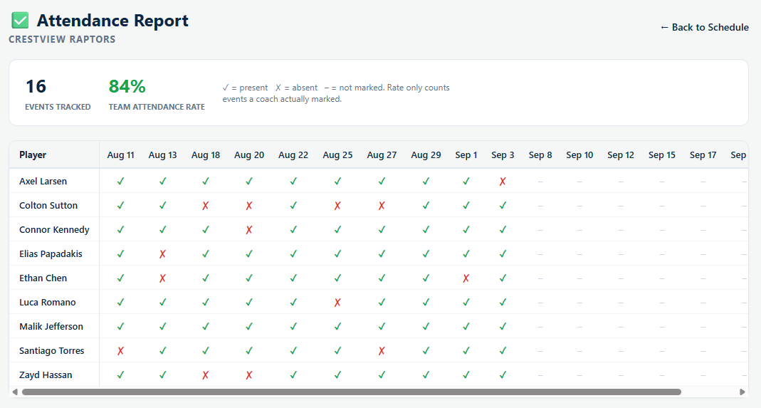 The Attendance Report in Playbook Logix showing 16 events tracked, an 84 percent team attendance rate, and a grid of ticks and crosses for each player against each date