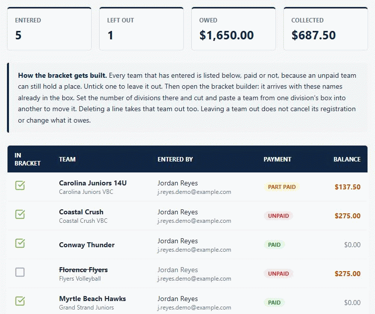 The Entered Teams page. Four figures across the top read Entered 5, Left out 1, Owed $1,650.00 and Collected $687.50. Below them a table lists each team with a tick box, the club it belongs to, who entered it, a payment badge reading Paid, Part paid or Unpaid, and a balance. Florence Flyers is unticked, its name struck through and greyed, and still shows a balance of $275.00